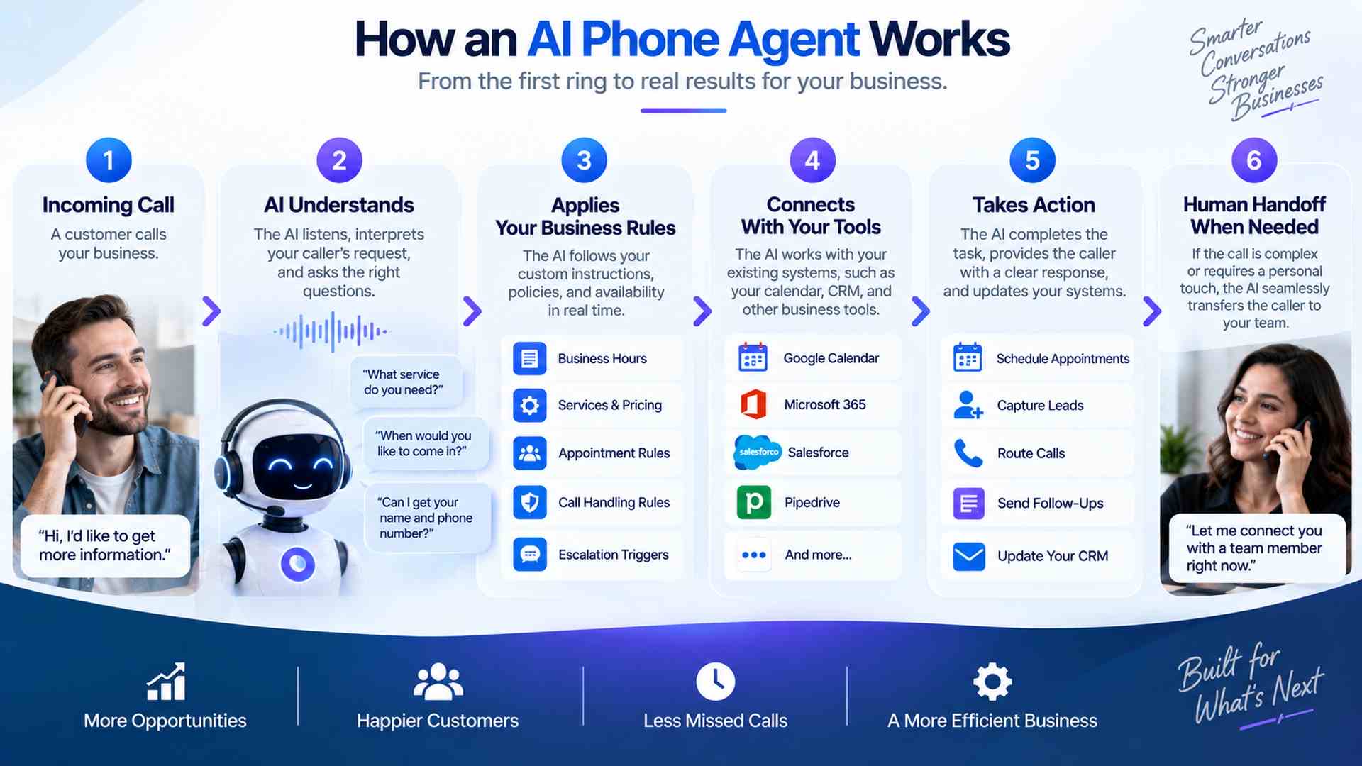 How an AI phone agent works from an incoming call through business rules, integrations, actions, and human handoff