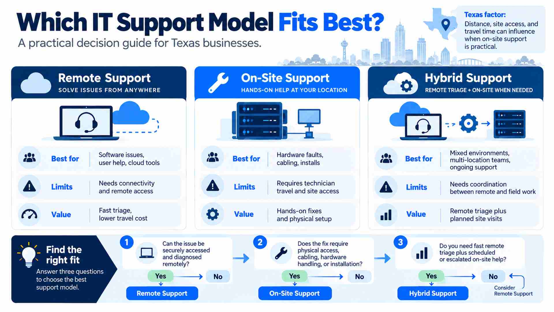 Comparison of remote, on-site, and hybrid IT support models for Texas businesses